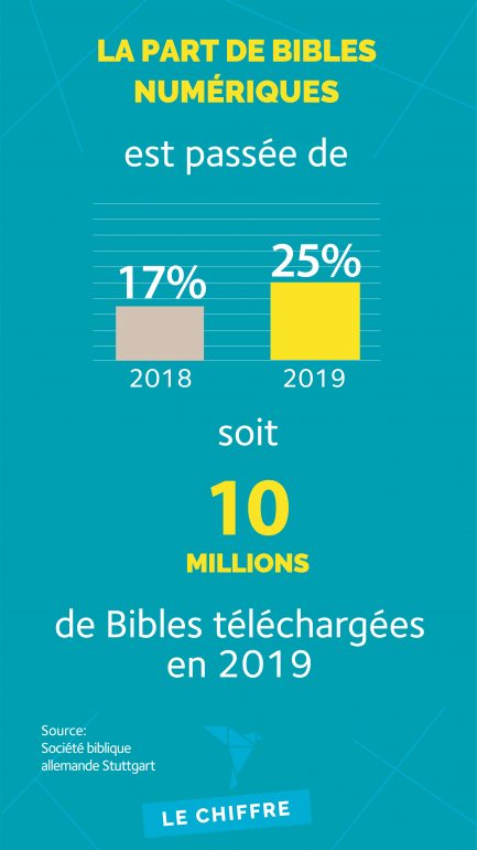 La part de Bibles numériques est passée de 17% à 25%, soit 10 millions de Bibles téléchargées en 2019