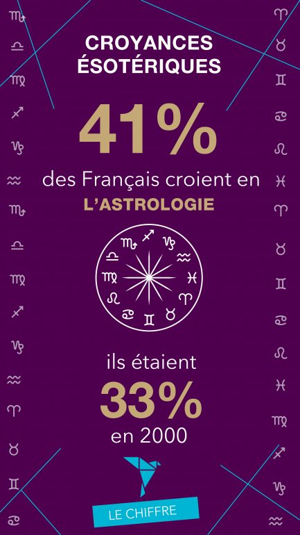 41% des Français croient en l'astrologie, ils étaient 33% en 2000