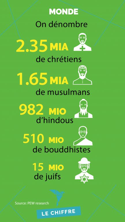 Répartition par religion