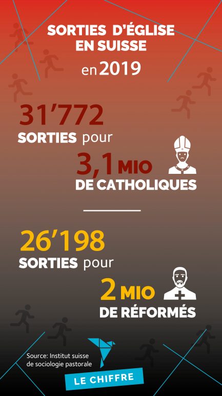En 2019, 31'772 sorties pour 3,1 mio de catholiques. 26'198 sorties pour 2 mio de réformés.
