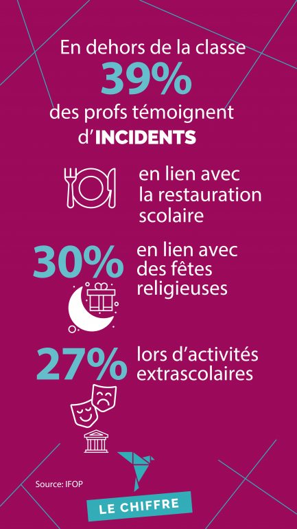 en dehors de la classe, 39% des profs témoignent d'incidents en lien avec la restauration scolaire, 30% en lien avec des fêtes religieuses, 27% lors d'activités extrascolaires.