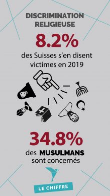 Discrimination religieuse: 8.2% des Suisses s'en disent victimes en 2019, 34% des musulmans sont concernés.