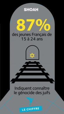 87% des jeunes Français de 15 à 25 ans indiquent connaître le génocide des juifs.