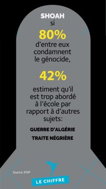 Si 80% d'entre eux condamnent le génocide, 42% estiment qu'il est trop abordé à l'école par rapport à d'autres sujets: guerre d'Algérie, traite négrière