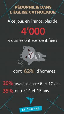 A ce jour, en France, plus 4'000 victimes ont été identifiées dont 62% d'hommes.