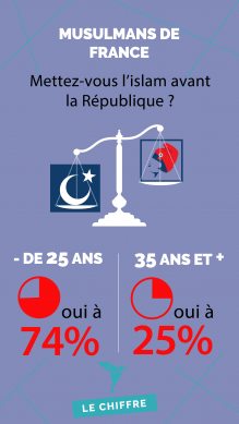 Musulmans de France, mettez-vous l'islam avant la république?
