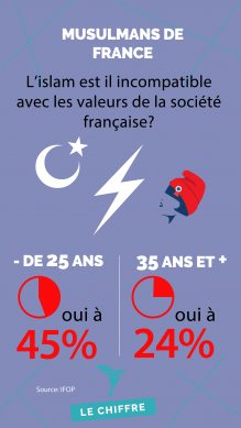 L'islam est-il incompatible avec les valeurs de la société française?