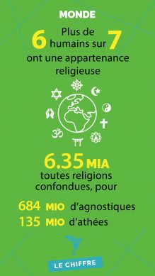 Plus de 6 humains sur 7 ont une appartenance religieuse dans le monde