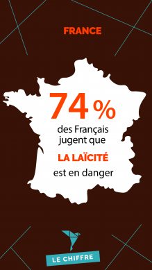 74% des Français jugent que la laïcité est en danger