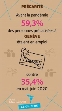 Avant la pandémie, 59.3% des personnes précarisées à Genève étaient en emploi contre 35.4% en mai-juin 2020