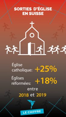 Église catholique +25%, Églises réformées + 18%