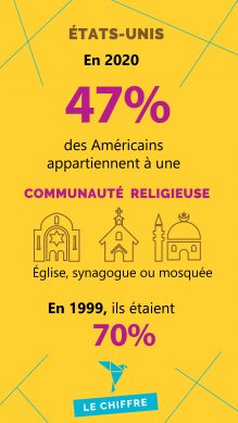 En 2020, 47% des Américains appartiennent à une communauté religieuse, en 1999, ils étaient 70%