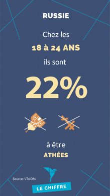 Chez les 18 à 24 ans, ils sont 22% à être athées.